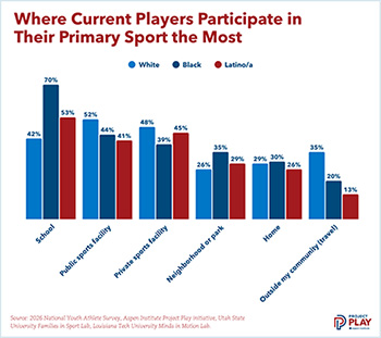 Bar chart of where current players participate in their primary sport the most