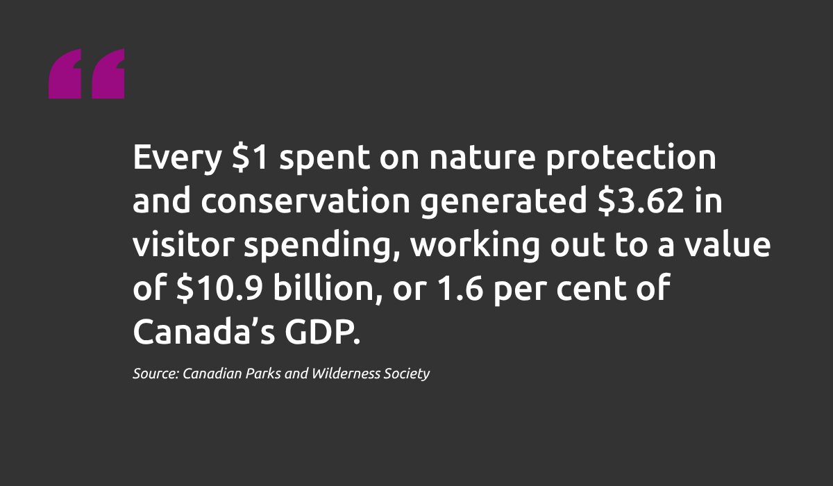 A 6.7% reduction in mental health burdens through increased green space access could save $150,461 annually  per 1000 Canadians.