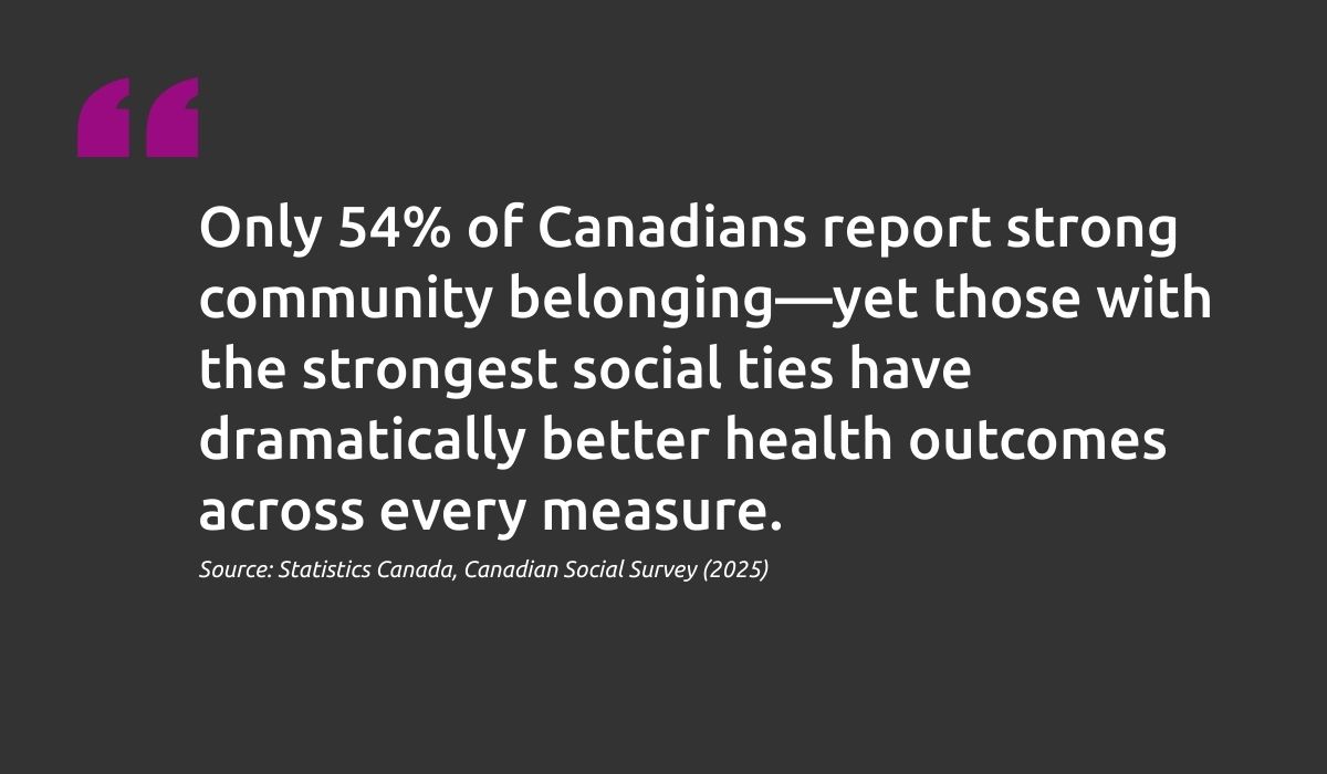 A 6.7% reduction in mental health burdens through increased green space access could save $150,461 annually  per 1000 Canadians.