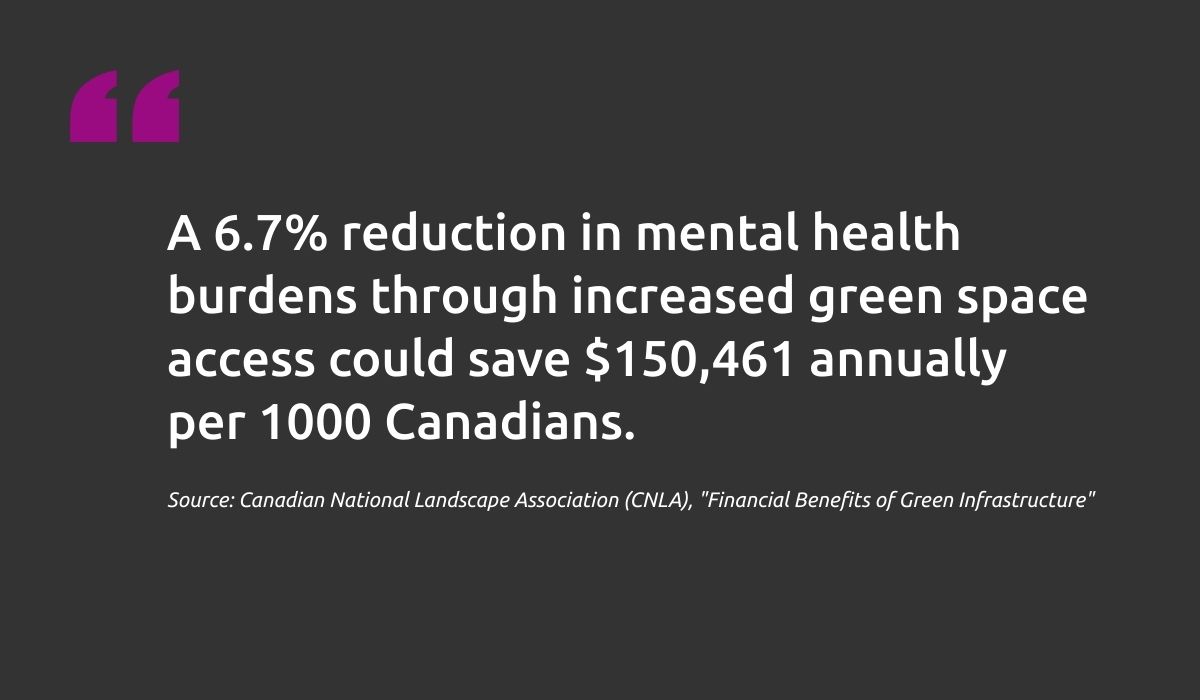 A 6.7% reduction in mental health burdens through increased green space access could save $150,461 annually  per 1000 Canadians.